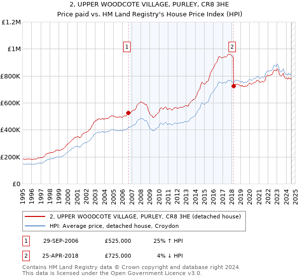 2, UPPER WOODCOTE VILLAGE, PURLEY, CR8 3HE: Price paid vs HM Land Registry's House Price Index