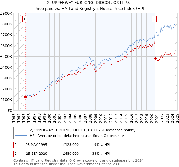 2, UPPERWAY FURLONG, DIDCOT, OX11 7ST: Price paid vs HM Land Registry's House Price Index