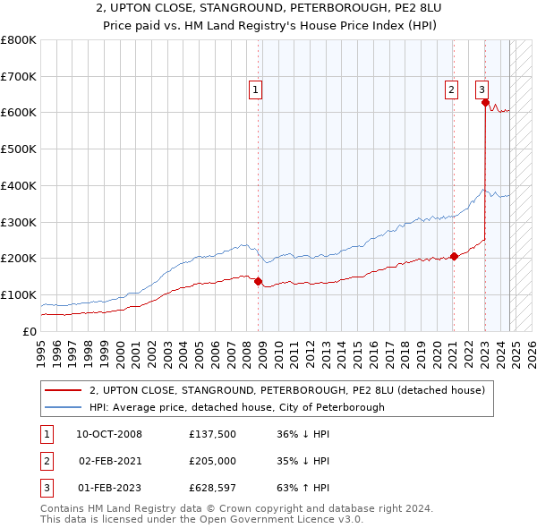 2, UPTON CLOSE, STANGROUND, PETERBOROUGH, PE2 8LU: Price paid vs HM Land Registry's House Price Index