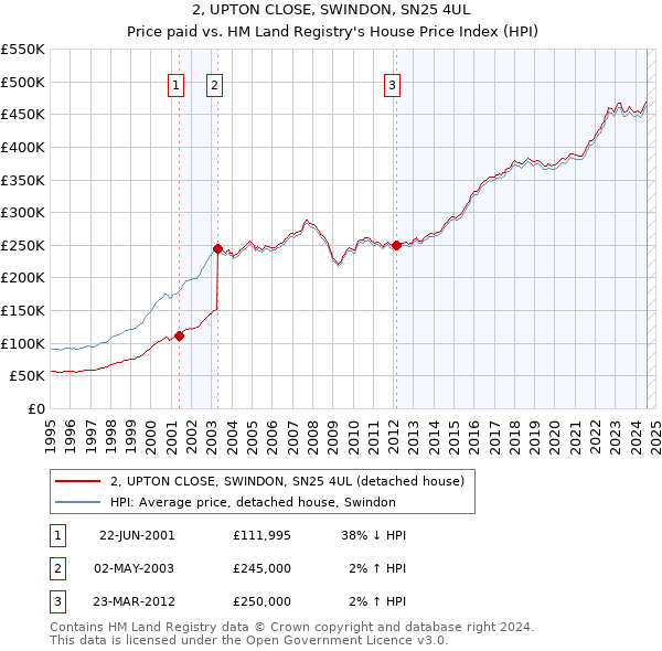 2, UPTON CLOSE, SWINDON, SN25 4UL: Price paid vs HM Land Registry's House Price Index