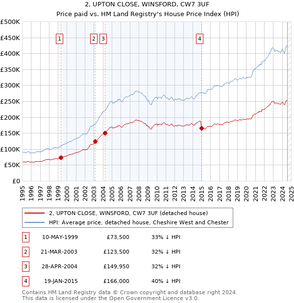 2, UPTON CLOSE, WINSFORD, CW7 3UF: Price paid vs HM Land Registry's House Price Index