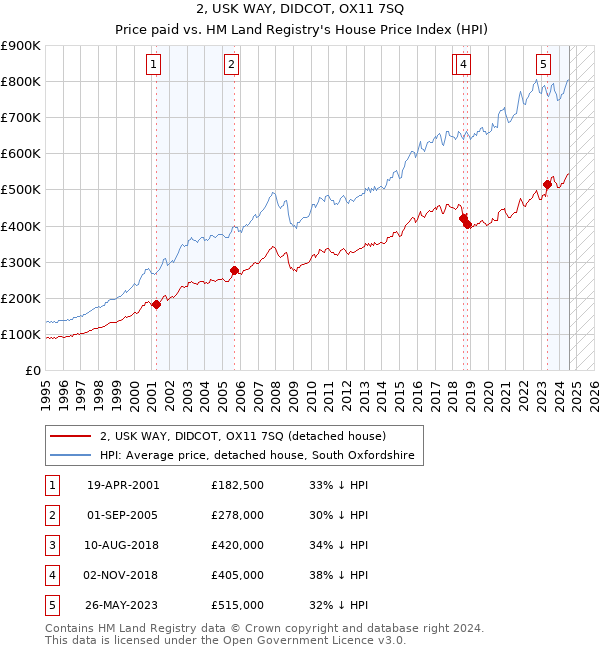 2, USK WAY, DIDCOT, OX11 7SQ: Price paid vs HM Land Registry's House Price Index