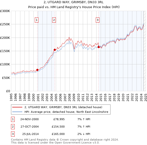 2, UTGARD WAY, GRIMSBY, DN33 3RL: Price paid vs HM Land Registry's House Price Index