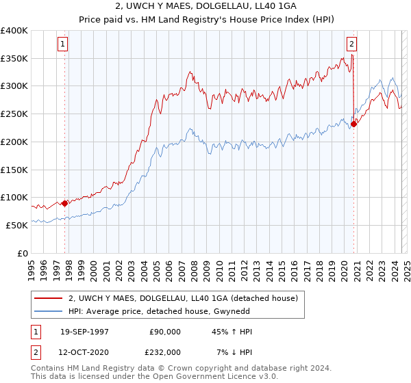 2, UWCH Y MAES, DOLGELLAU, LL40 1GA: Price paid vs HM Land Registry's House Price Index