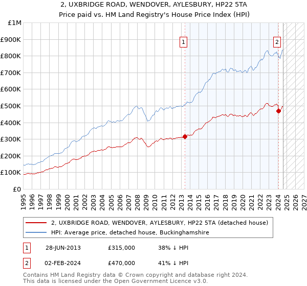 2, UXBRIDGE ROAD, WENDOVER, AYLESBURY, HP22 5TA: Price paid vs HM Land Registry's House Price Index