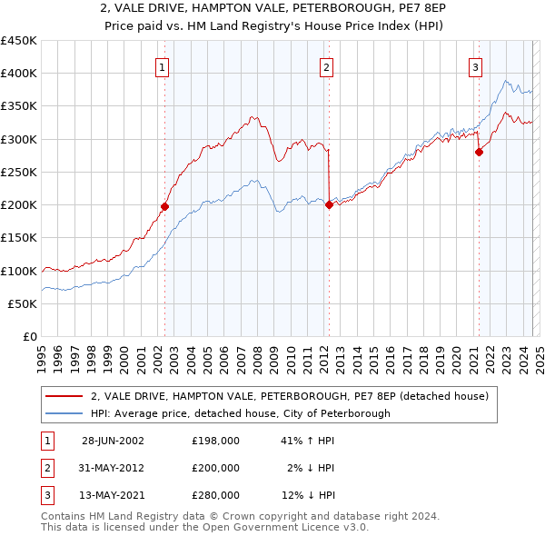 2, VALE DRIVE, HAMPTON VALE, PETERBOROUGH, PE7 8EP: Price paid vs HM Land Registry's House Price Index