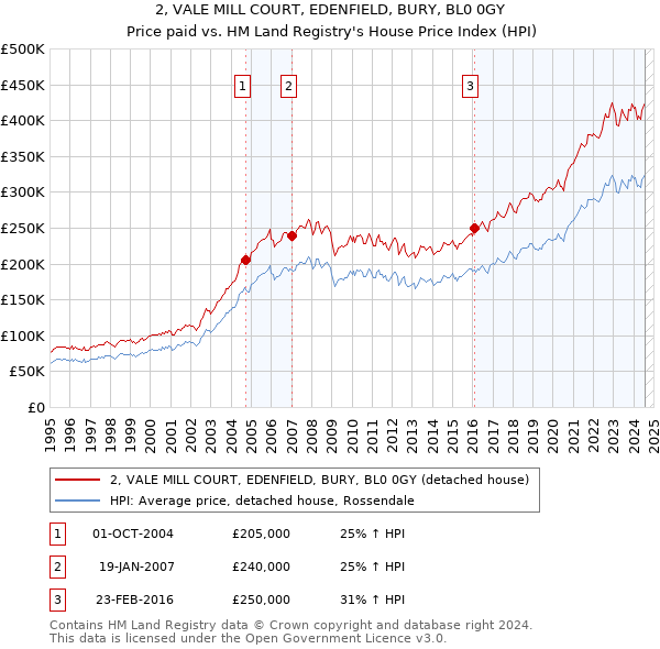 2, VALE MILL COURT, EDENFIELD, BURY, BL0 0GY: Price paid vs HM Land Registry's House Price Index