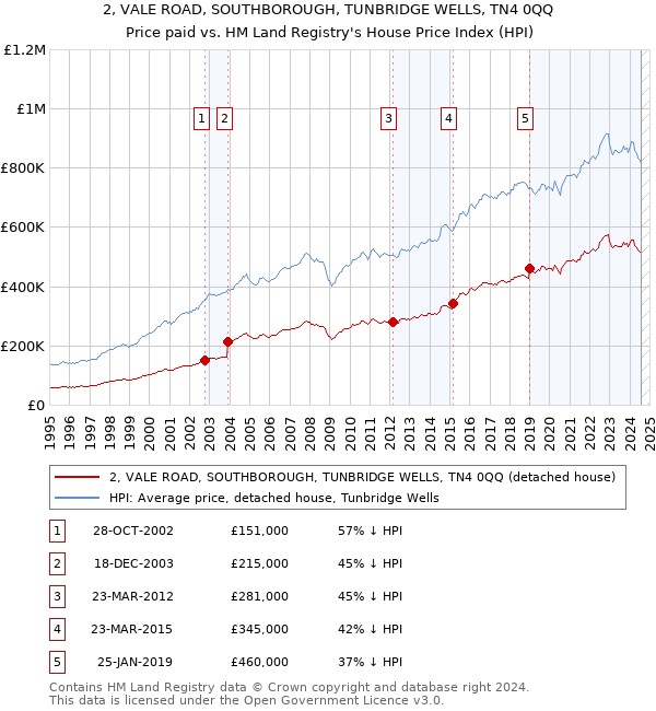 2, VALE ROAD, SOUTHBOROUGH, TUNBRIDGE WELLS, TN4 0QQ: Price paid vs HM Land Registry's House Price Index