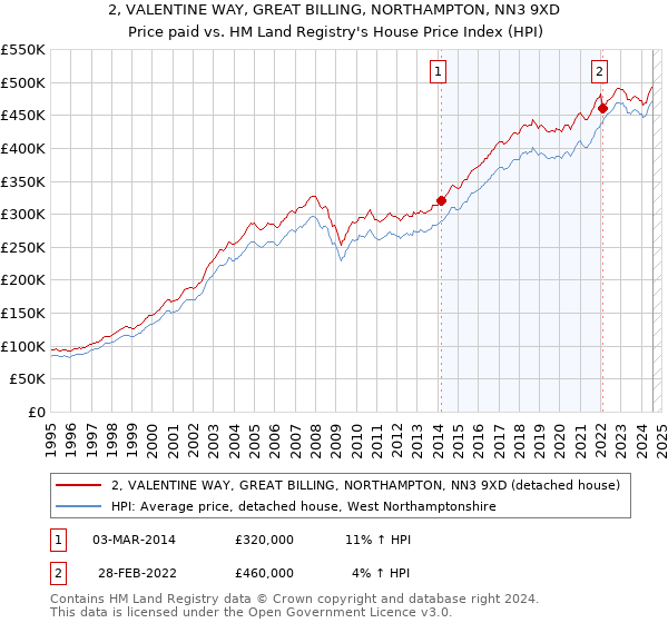 2, VALENTINE WAY, GREAT BILLING, NORTHAMPTON, NN3 9XD: Price paid vs HM Land Registry's House Price Index