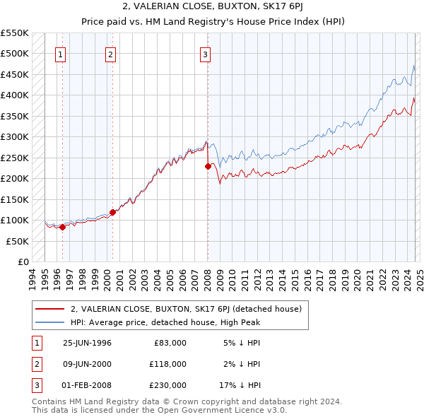 2, VALERIAN CLOSE, BUXTON, SK17 6PJ: Price paid vs HM Land Registry's House Price Index