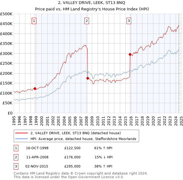 2, VALLEY DRIVE, LEEK, ST13 8NQ: Price paid vs HM Land Registry's House Price Index