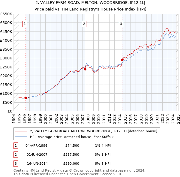 2, VALLEY FARM ROAD, MELTON, WOODBRIDGE, IP12 1LJ: Price paid vs HM Land Registry's House Price Index