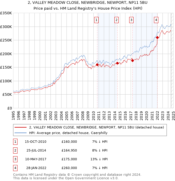 2, VALLEY MEADOW CLOSE, NEWBRIDGE, NEWPORT, NP11 5BU: Price paid vs HM Land Registry's House Price Index