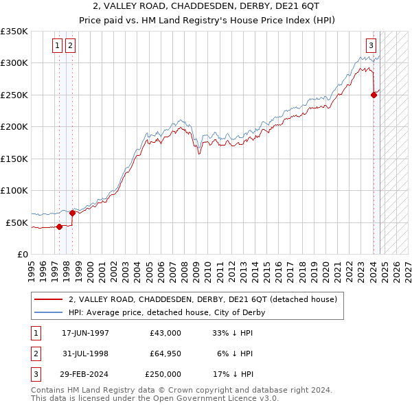 2, VALLEY ROAD, CHADDESDEN, DERBY, DE21 6QT: Price paid vs HM Land Registry's House Price Index