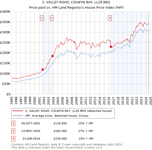 2, VALLEY ROAD, COLWYN BAY, LL29 8RQ: Price paid vs HM Land Registry's House Price Index