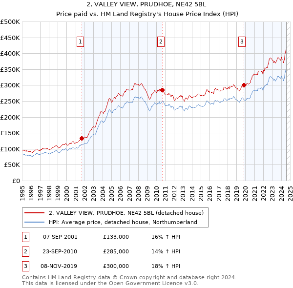 2, VALLEY VIEW, PRUDHOE, NE42 5BL: Price paid vs HM Land Registry's House Price Index