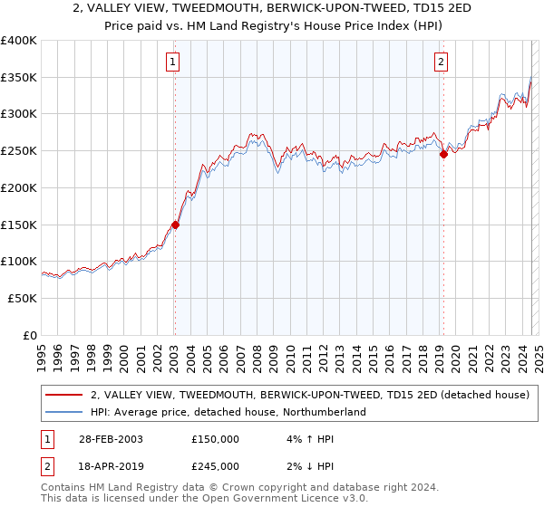 2, VALLEY VIEW, TWEEDMOUTH, BERWICK-UPON-TWEED, TD15 2ED: Price paid vs HM Land Registry's House Price Index