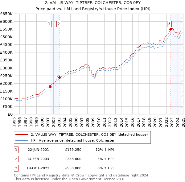 2, VALLIS WAY, TIPTREE, COLCHESTER, CO5 0EY: Price paid vs HM Land Registry's House Price Index