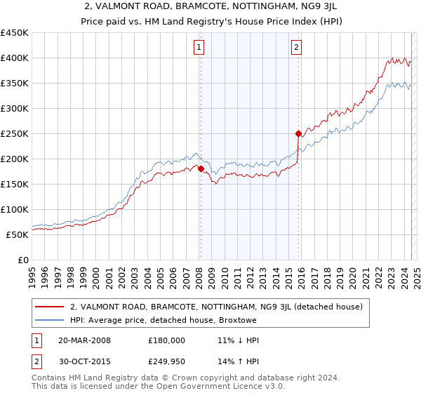 2, VALMONT ROAD, BRAMCOTE, NOTTINGHAM, NG9 3JL: Price paid vs HM Land Registry's House Price Index