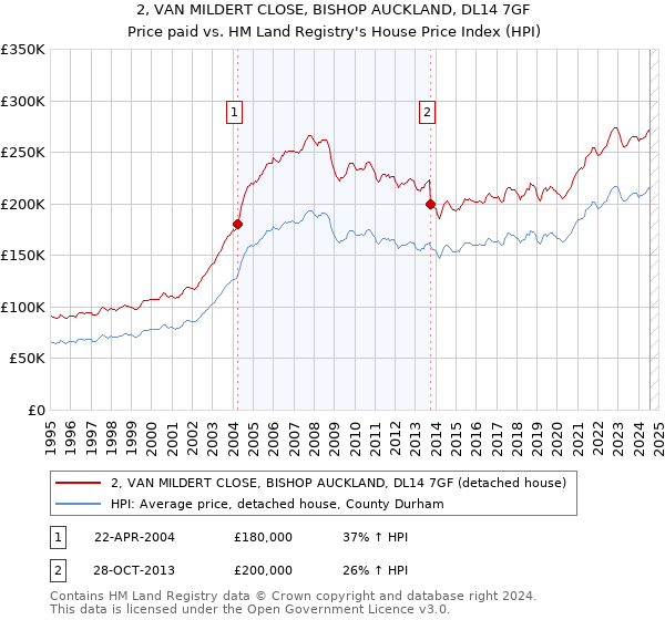 2, VAN MILDERT CLOSE, BISHOP AUCKLAND, DL14 7GF: Price paid vs HM Land Registry's House Price Index