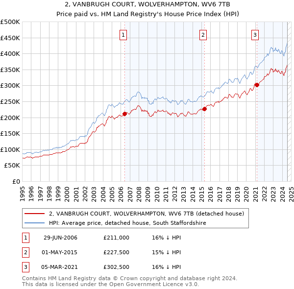 2, VANBRUGH COURT, WOLVERHAMPTON, WV6 7TB: Price paid vs HM Land Registry's House Price Index