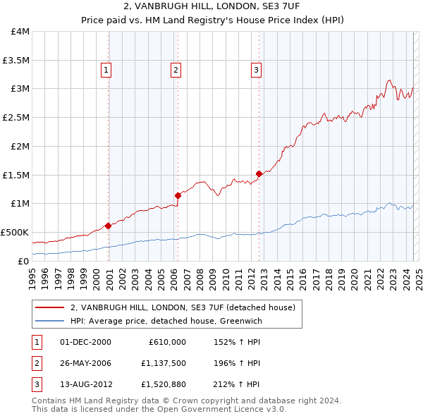 2, VANBRUGH HILL, LONDON, SE3 7UF: Price paid vs HM Land Registry's House Price Index