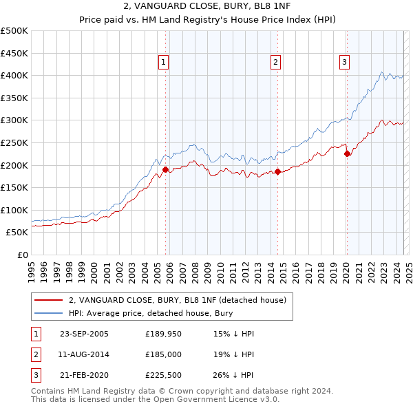 2, VANGUARD CLOSE, BURY, BL8 1NF: Price paid vs HM Land Registry's House Price Index