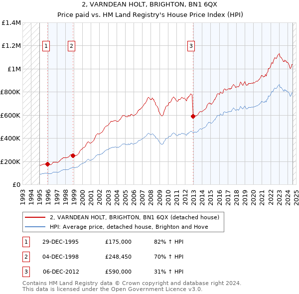 2, VARNDEAN HOLT, BRIGHTON, BN1 6QX: Price paid vs HM Land Registry's House Price Index