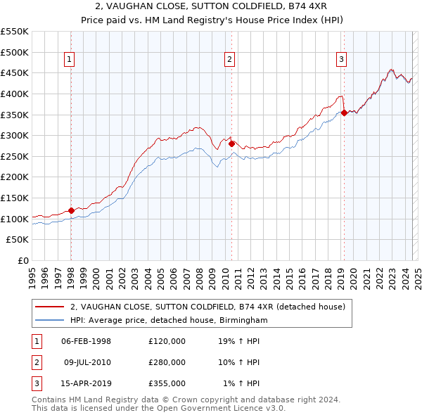 2, VAUGHAN CLOSE, SUTTON COLDFIELD, B74 4XR: Price paid vs HM Land Registry's House Price Index