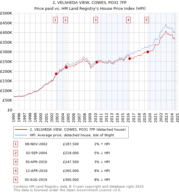 2, VELSHEDA VIEW, COWES, PO31 7FP: Price paid vs HM Land Registry's House Price Index