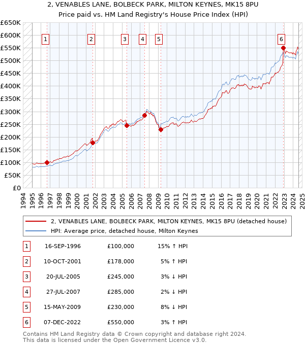 2, VENABLES LANE, BOLBECK PARK, MILTON KEYNES, MK15 8PU: Price paid vs HM Land Registry's House Price Index