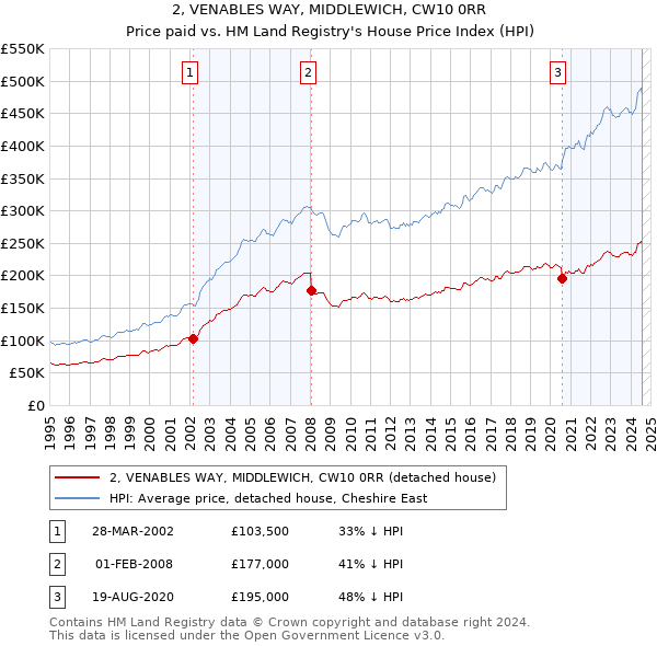 2, VENABLES WAY, MIDDLEWICH, CW10 0RR: Price paid vs HM Land Registry's House Price Index