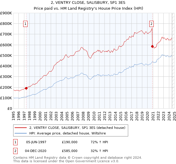 2, VENTRY CLOSE, SALISBURY, SP1 3ES: Price paid vs HM Land Registry's House Price Index