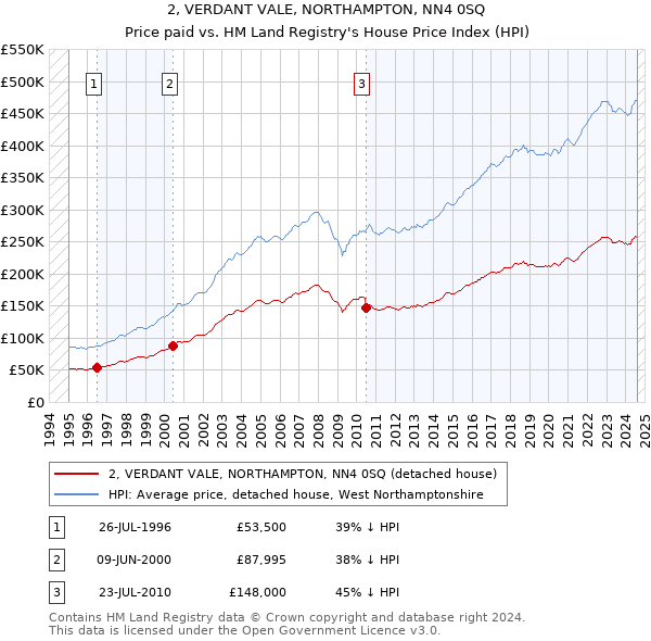 2, VERDANT VALE, NORTHAMPTON, NN4 0SQ: Price paid vs HM Land Registry's House Price Index