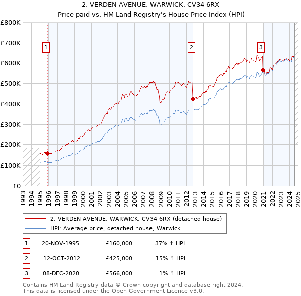 2, VERDEN AVENUE, WARWICK, CV34 6RX: Price paid vs HM Land Registry's House Price Index