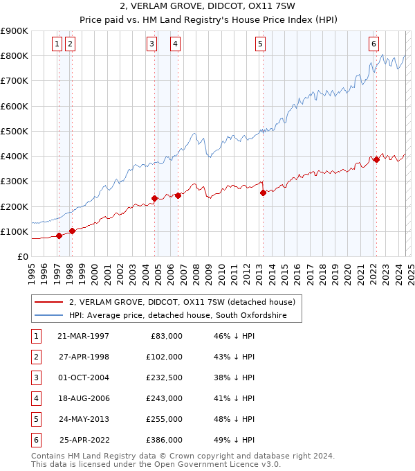 2, VERLAM GROVE, DIDCOT, OX11 7SW: Price paid vs HM Land Registry's House Price Index