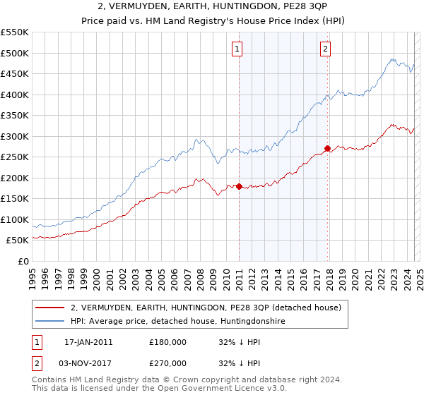 2, VERMUYDEN, EARITH, HUNTINGDON, PE28 3QP: Price paid vs HM Land Registry's House Price Index