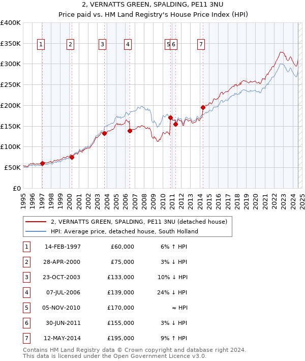 2, VERNATTS GREEN, SPALDING, PE11 3NU: Price paid vs HM Land Registry's House Price Index