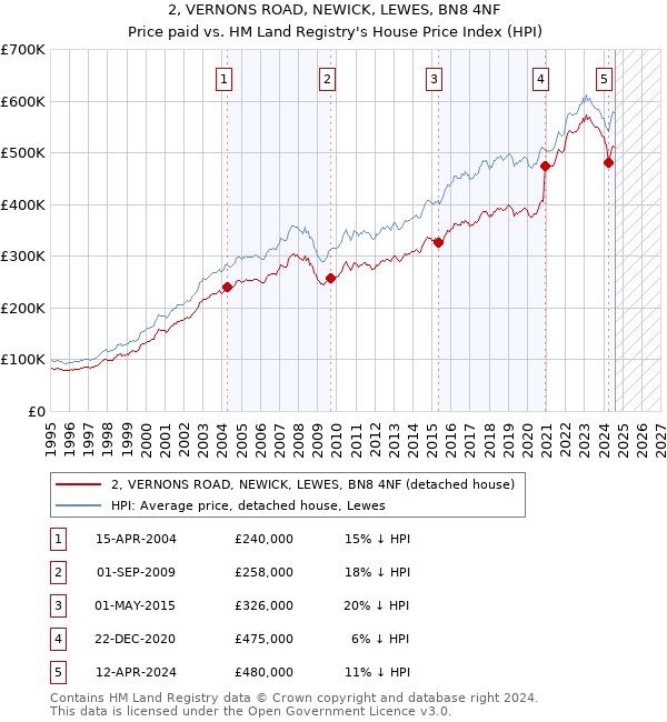 2, VERNONS ROAD, NEWICK, LEWES, BN8 4NF: Price paid vs HM Land Registry's House Price Index