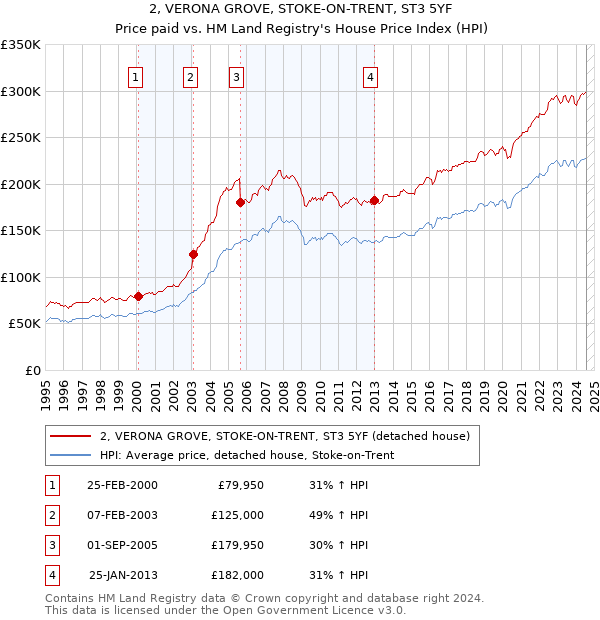 2, VERONA GROVE, STOKE-ON-TRENT, ST3 5YF: Price paid vs HM Land Registry's House Price Index