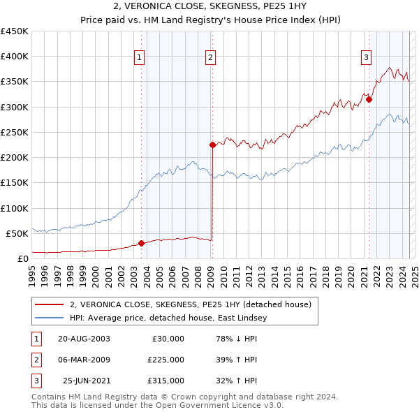 2, VERONICA CLOSE, SKEGNESS, PE25 1HY: Price paid vs HM Land Registry's House Price Index