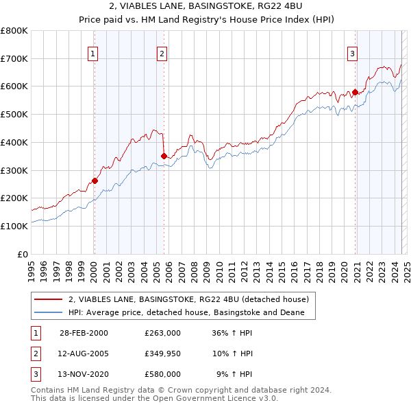 2, VIABLES LANE, BASINGSTOKE, RG22 4BU: Price paid vs HM Land Registry's House Price Index