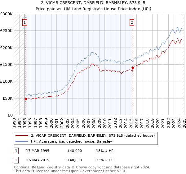 2, VICAR CRESCENT, DARFIELD, BARNSLEY, S73 9LB: Price paid vs HM Land Registry's House Price Index