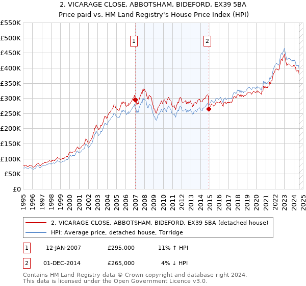 2, VICARAGE CLOSE, ABBOTSHAM, BIDEFORD, EX39 5BA: Price paid vs HM Land Registry's House Price Index