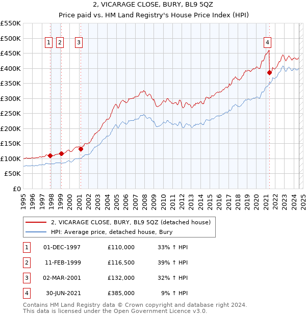 2, VICARAGE CLOSE, BURY, BL9 5QZ: Price paid vs HM Land Registry's House Price Index