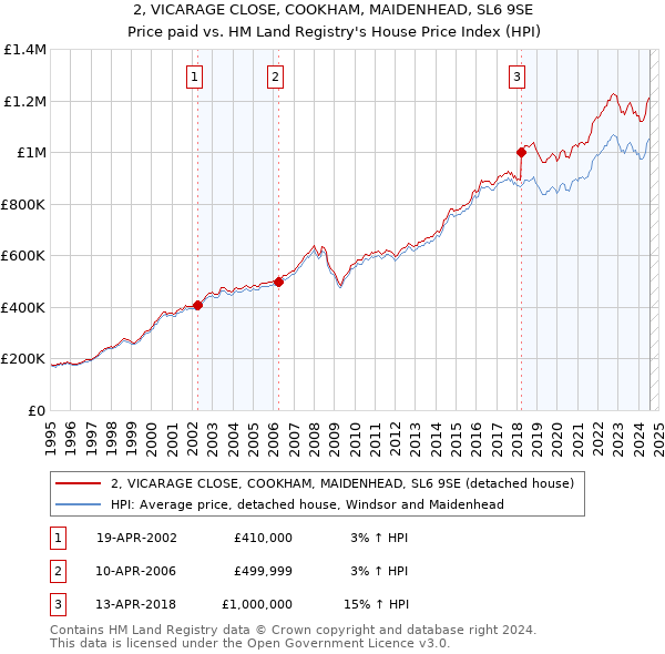 2, VICARAGE CLOSE, COOKHAM, MAIDENHEAD, SL6 9SE: Price paid vs HM Land Registry's House Price Index