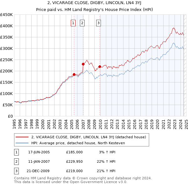 2, VICARAGE CLOSE, DIGBY, LINCOLN, LN4 3YJ: Price paid vs HM Land Registry's House Price Index