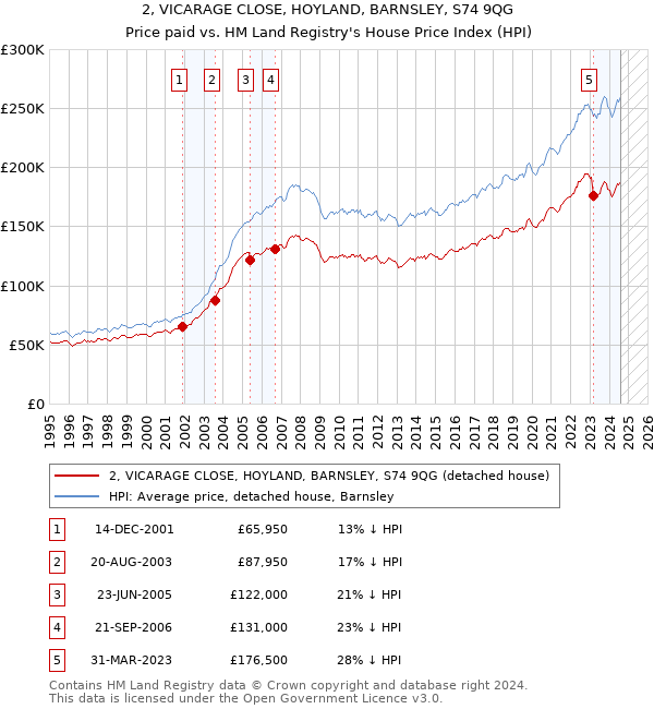 2, VICARAGE CLOSE, HOYLAND, BARNSLEY, S74 9QG: Price paid vs HM Land Registry's House Price Index