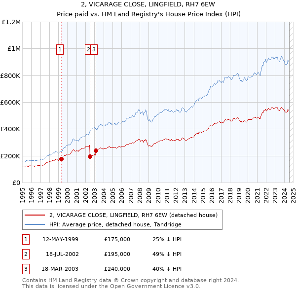 2, VICARAGE CLOSE, LINGFIELD, RH7 6EW: Price paid vs HM Land Registry's House Price Index