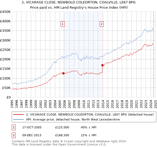 2, VICARAGE CLOSE, NEWBOLD COLEORTON, COALVILLE, LE67 8PG: Price paid vs HM Land Registry's House Price Index